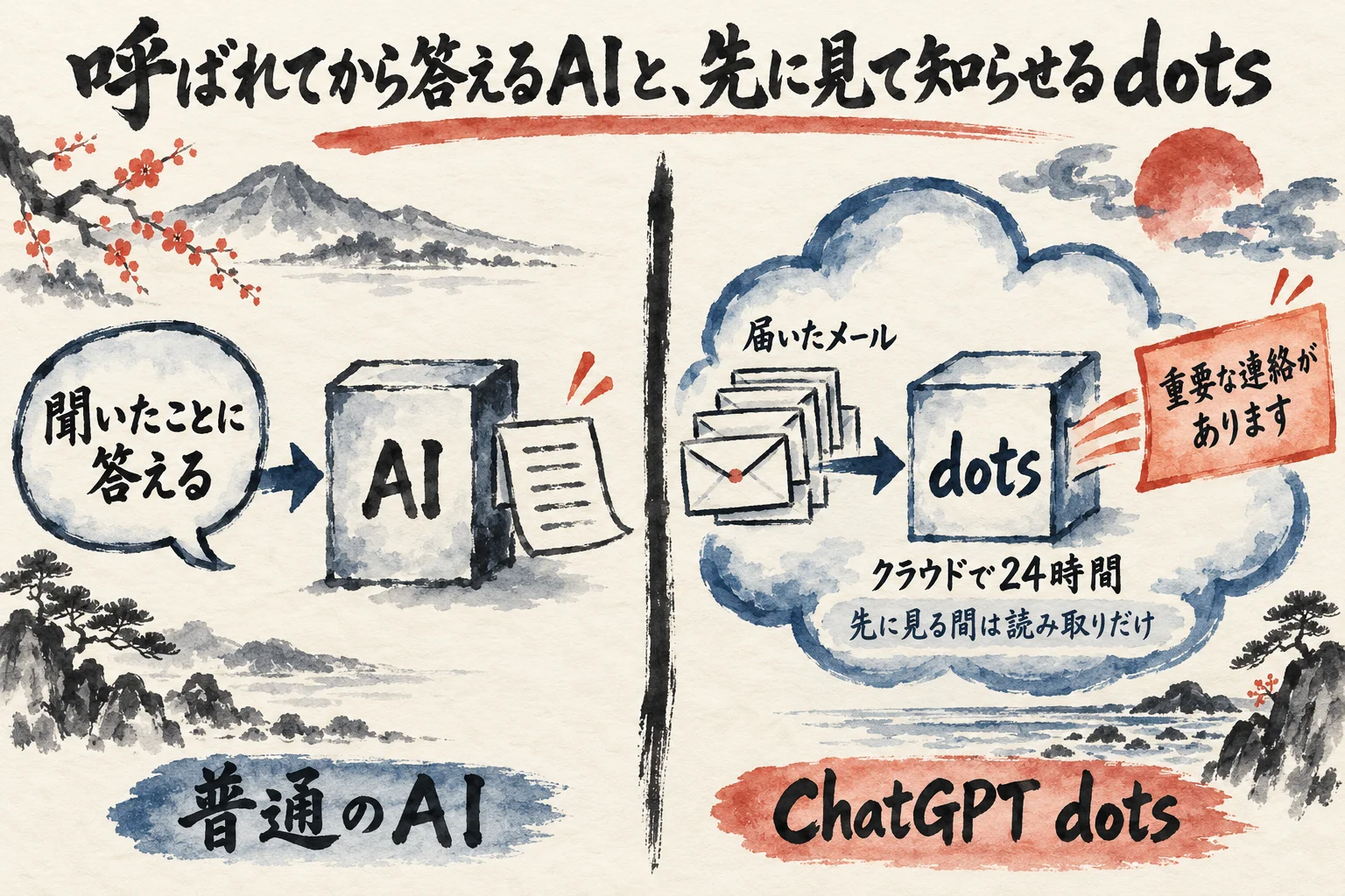 聞いたことに答える普通のAIと、届いたメールを先に見て重要な連絡を知らせるChatGPT dotsを、左右に分けた図解
