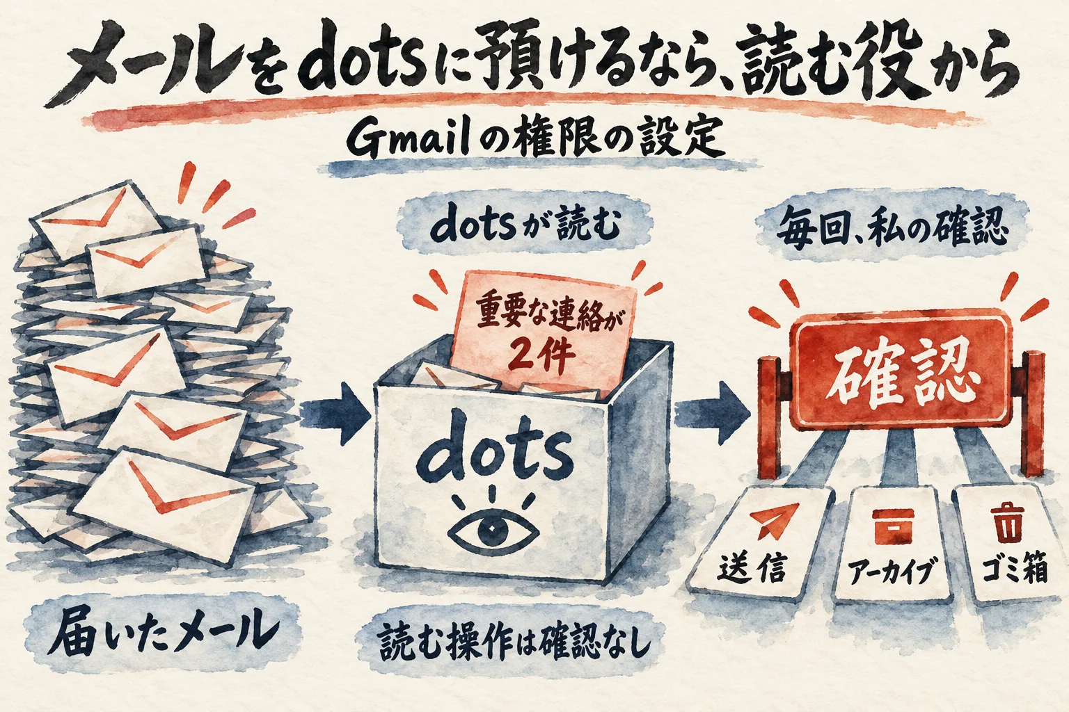 届いたメールをdotsが読む操作は確認なし、送信・アーカイブ・ゴミ箱の前は毎回自分の確認が出る流れを3コマで示した図解