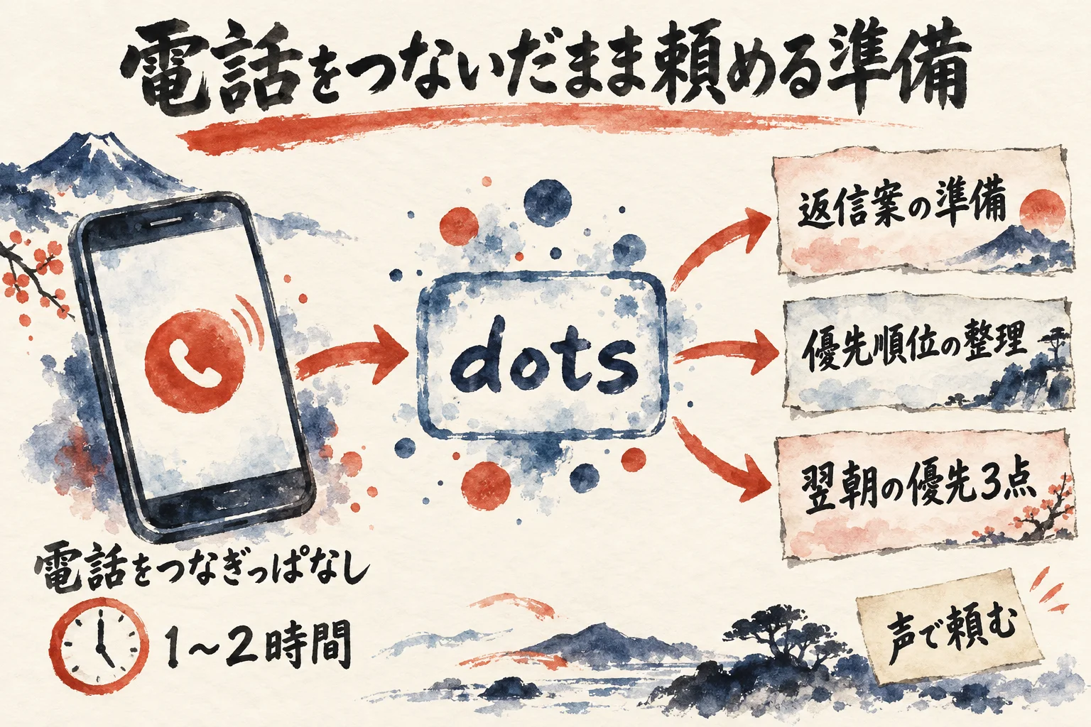 スマホの通話をつなぎっぱなしにして、返信案の準備・優先順位の整理・翌朝の優先3点をdotsに声で頼む流れの図解