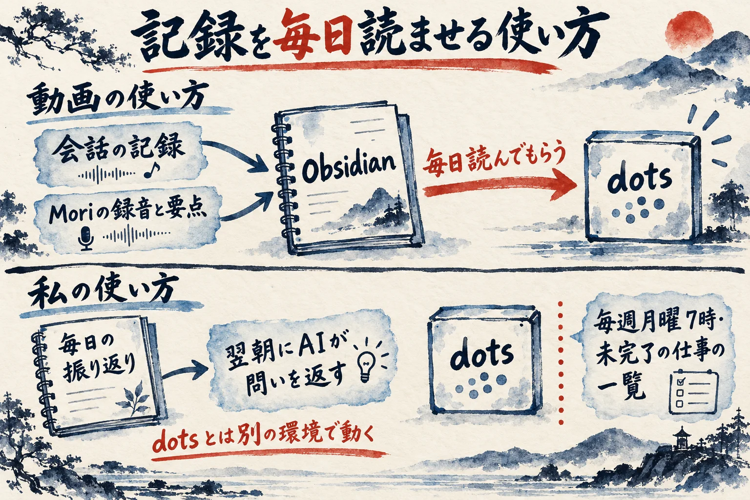 動画のObsidianとMoriの記録をdotsが毎日読む流れと、私の毎日の振り返りがdotsとは別の環境で動くことを上下に分けた図解