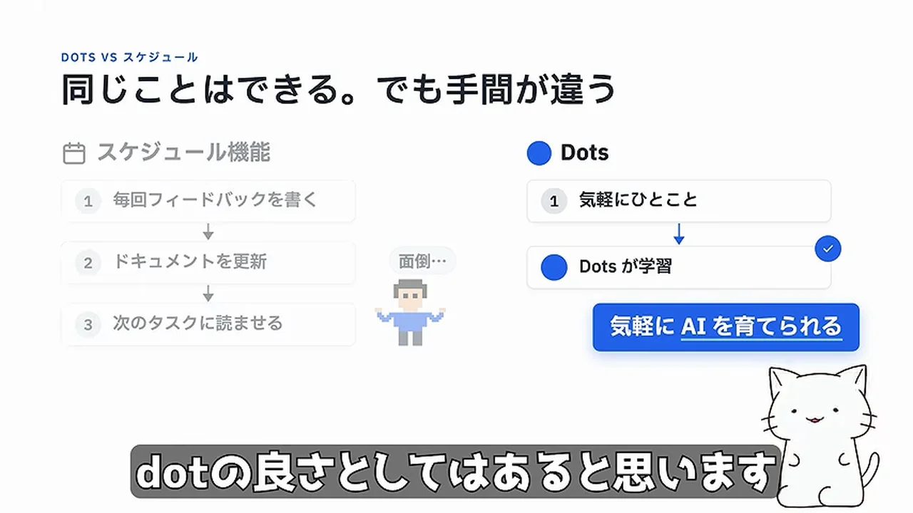 動画キャプチャ: スライド「同じことはできる。でも手間が違う」。スケジュール機能は3手順、dotsは「気軽にひとこと」で学習（5:11頃）