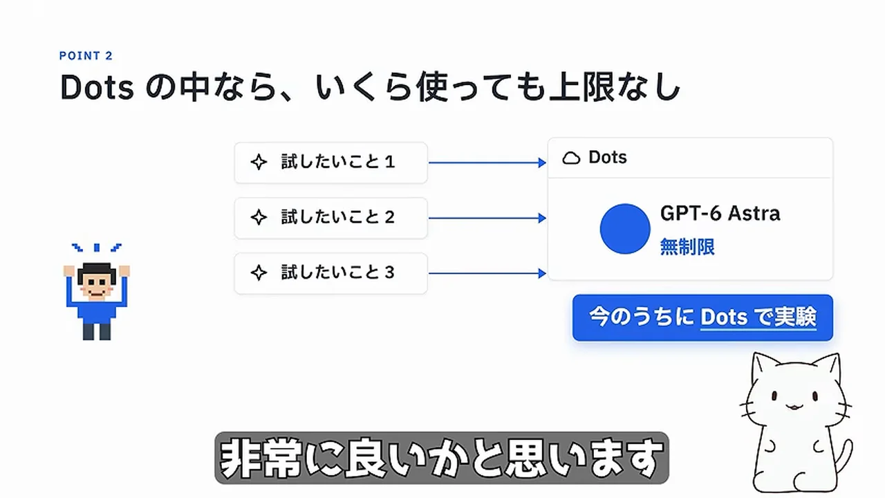 動画キャプチャ: スライド「Dots の中なら、いくら使っても上限なし」。GPT-6 Astra が無制限と表示（6:25頃）