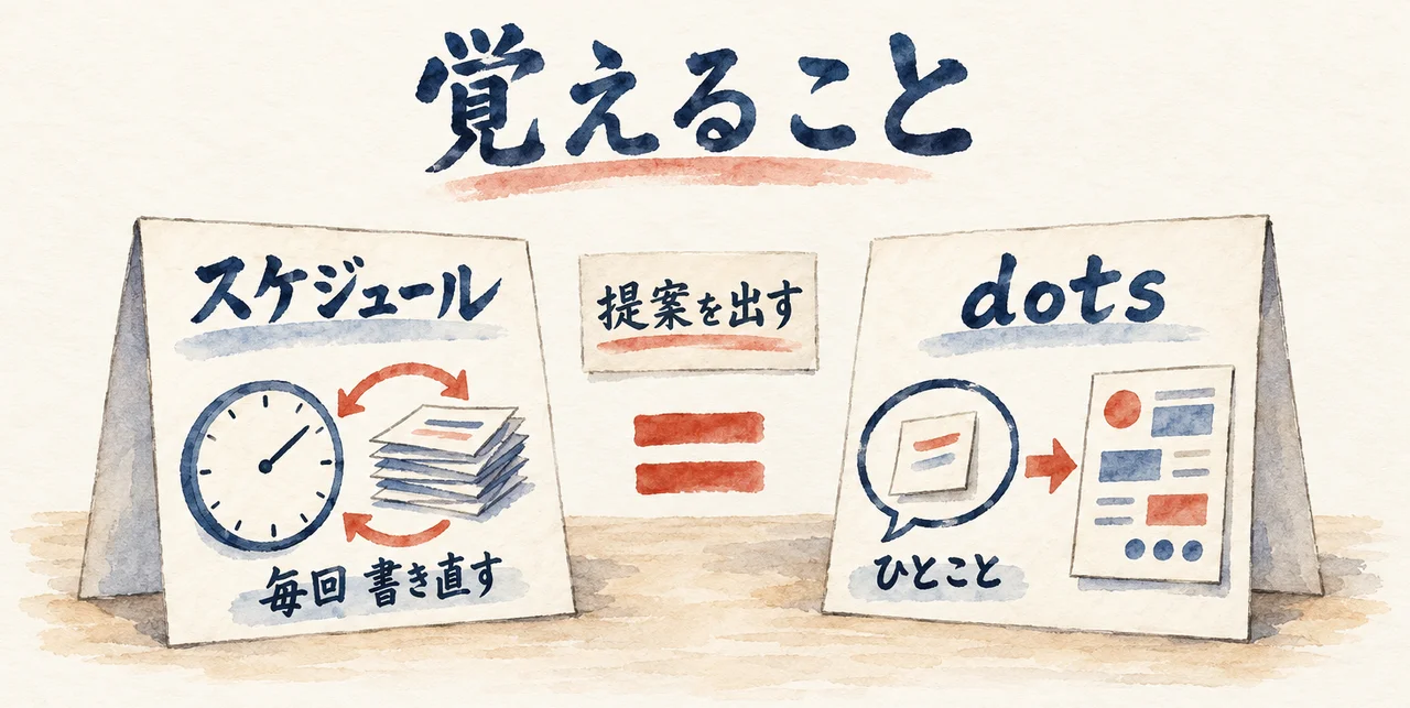 スケジュールは毎回書き直す札、dotsはひとことで画面が出る札。動画が挙げる差は「覚えること」という図解