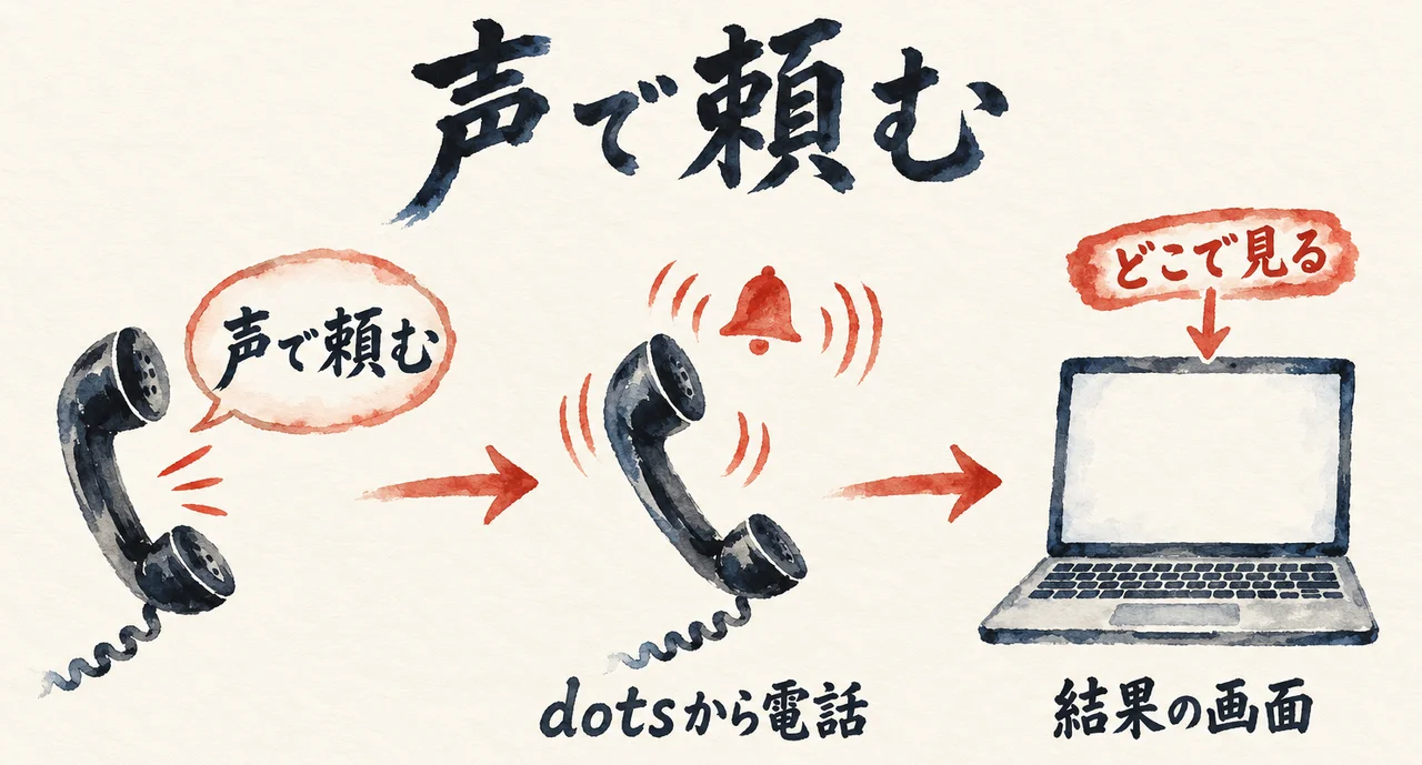 声で頼む、dotsから電話がかかる、結果の画面でどこで見るかを確かめる、という3段の流れの図解