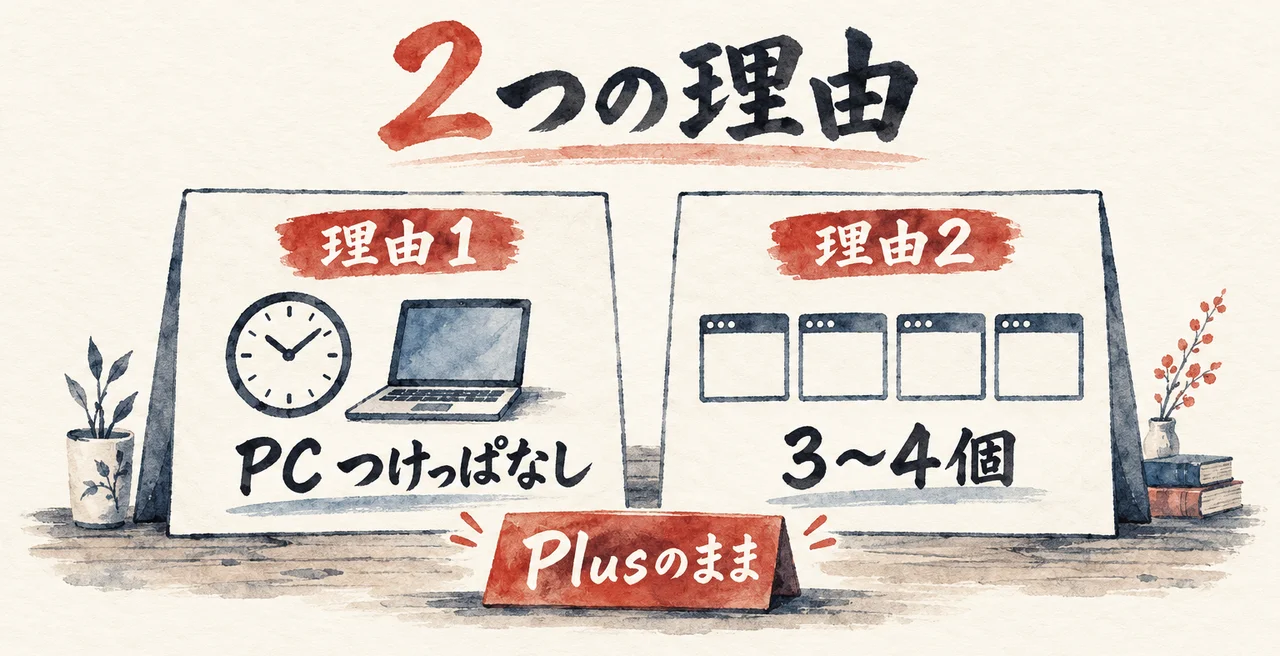 理由1「PCつけっぱなし」と理由2「セッションは3〜4個」の2枚の札に、「Plusのまま」の札を添えた図解