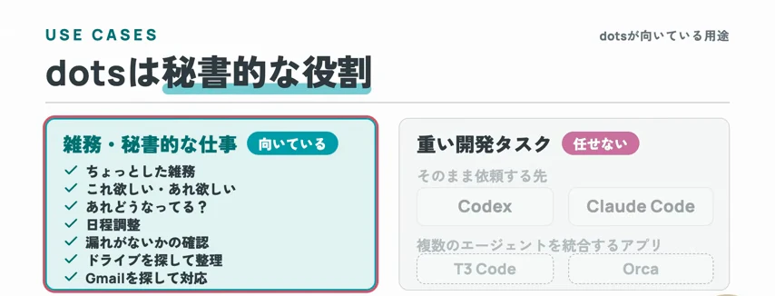 動画キャプチャ: dotsが向いている用途として、雑務・秘書的な仕事は「向いている」、重い開発タスクは「任せない」と整理するスライド（9:15頃）
