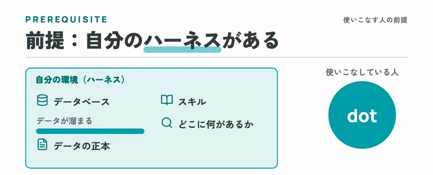 動画キャプチャ: 前提として、自分の環境（ハーネス）にデータベース・スキルなどがあり、dotがそれを使いこなす人の図を示すスライド（2:36頃）