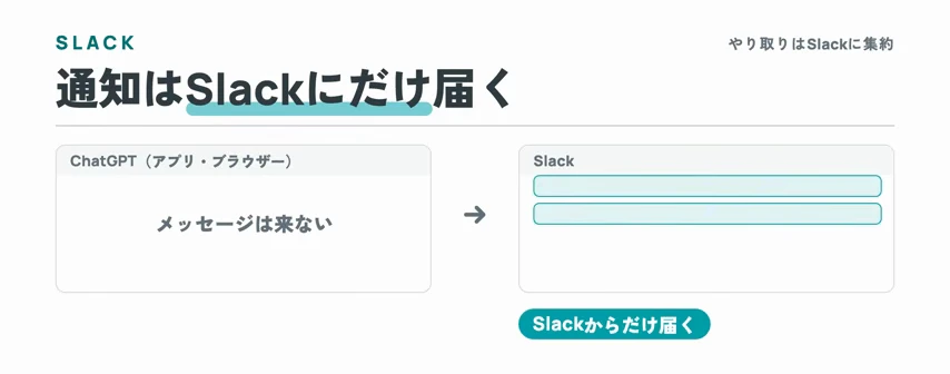 動画キャプチャ: 通知はSlackにだけ届き、ChatGPTのアプリやブラウザにはメッセージが来ないと示すスライド（17:28頃）