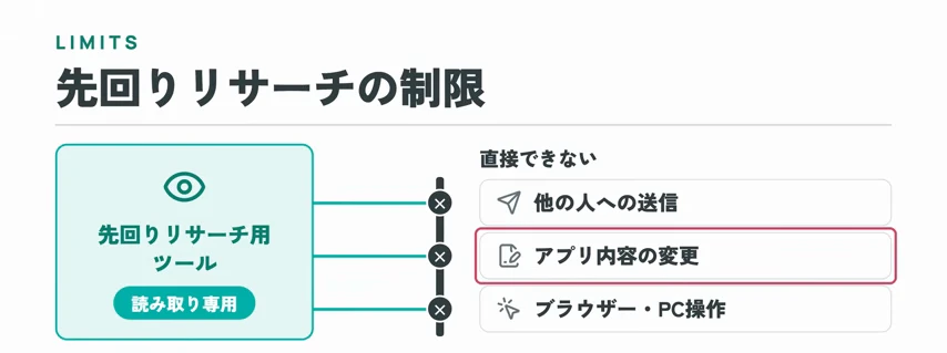 動画キャプチャ: 先回りリサーチ用ツールは読み取り専用で、他の人への送信・アプリ内容の変更・ブラウザ・PC操作は直接できないと示すスライド（21:12頃）