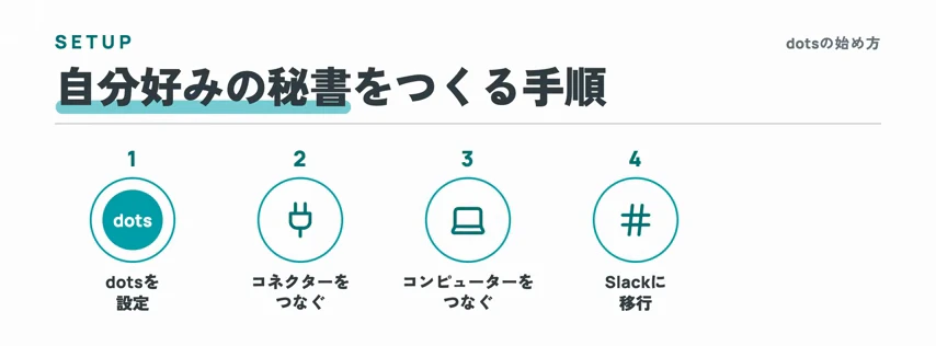 動画キャプチャ: 自分好みの秘書をつくる手順として、dotsを設定、コネクターをつなぐ、コンピューターをつなぐ、Slackに移行の4つを示すスライド（23:16頃）