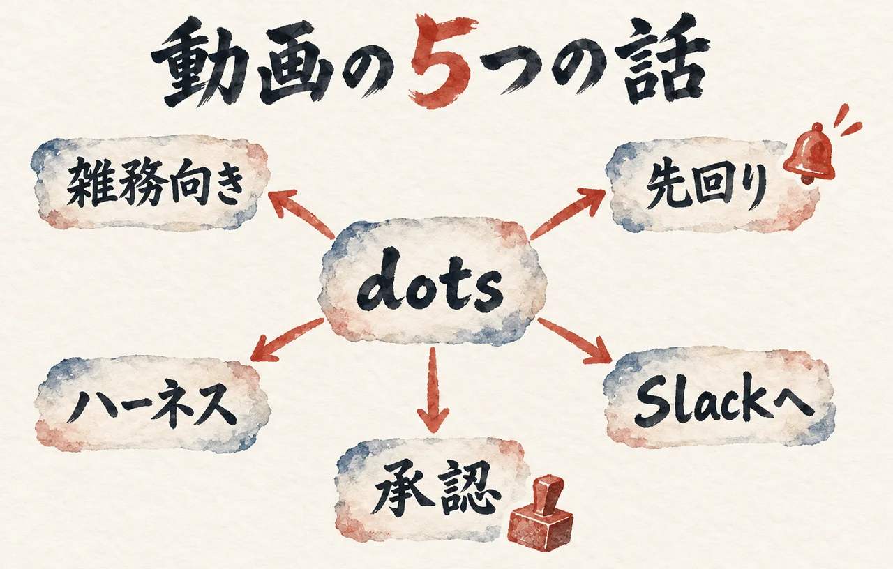 中央の「dots」から「雑務向き」「先回り」「Slackへ」「承認」「ハーネス」の5つの札へ矢印が伸びる図解。動画の5つの話