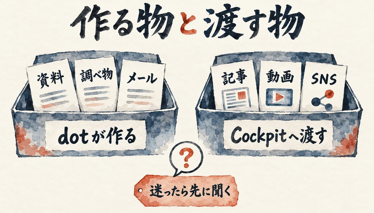 「dotが作る」の箱に資料・調べ物・メールが、「Cockpitへ渡す」の箱に記事・動画・SNSが入り、迷ったら先に聞く札が付いた図解