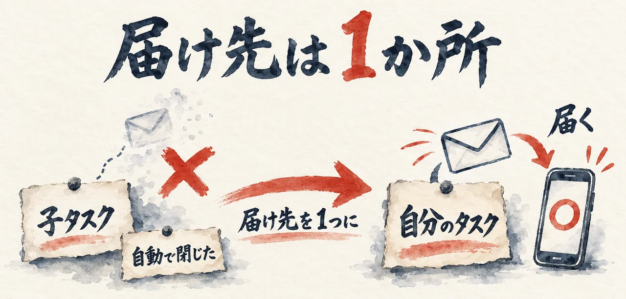 「子タスク」から出た確認が「自動で閉じた」ためバツが付き、「届け先を1つに」した「自分のタスク」からスマホに「届く」図解