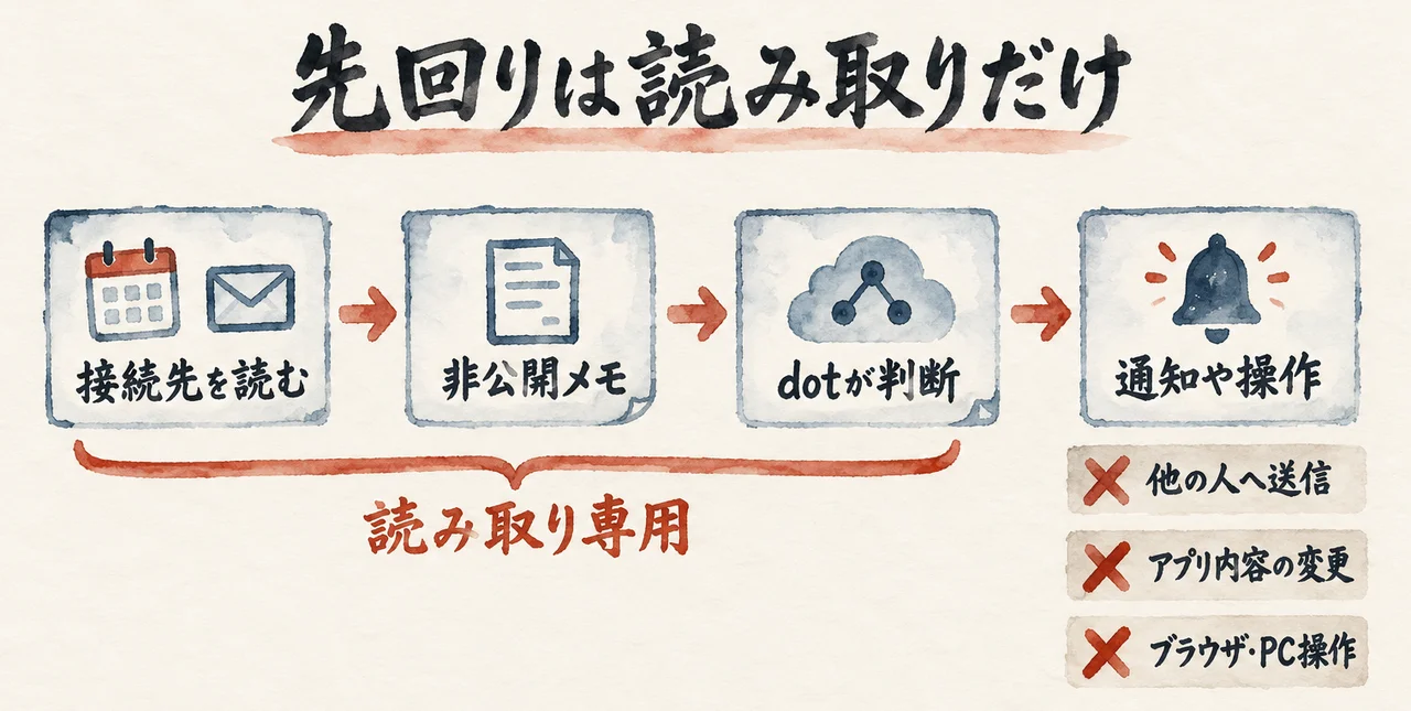 先回りの流れ「接続先を読む」「非公開メモ」「dotが判断」「通知や操作」と、読み取り専用の範囲では「他の人へ送信」「アプリ内容の変更」「ブラウザ・PC操作」ができないことを示す図解