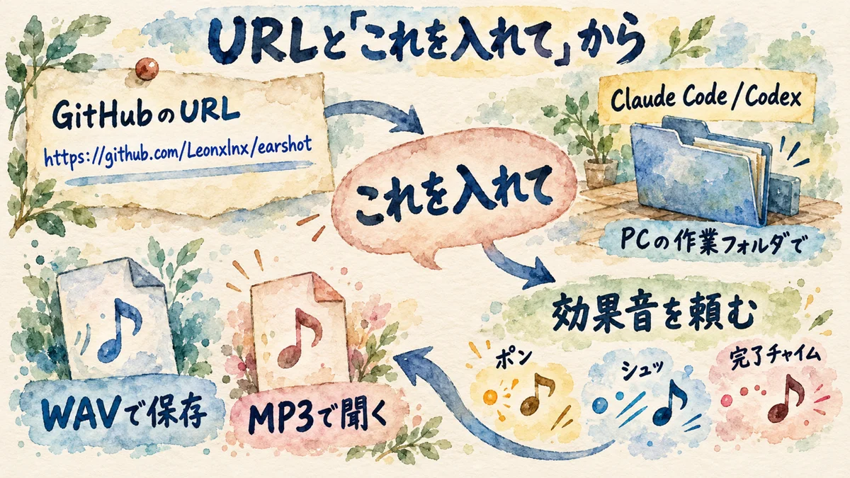 PCの作業フォルダを扱うClaude CodeかCodexへGitHub URLと「これを入れて」を渡し、効果音を頼んでWAVを保存する流れ。
