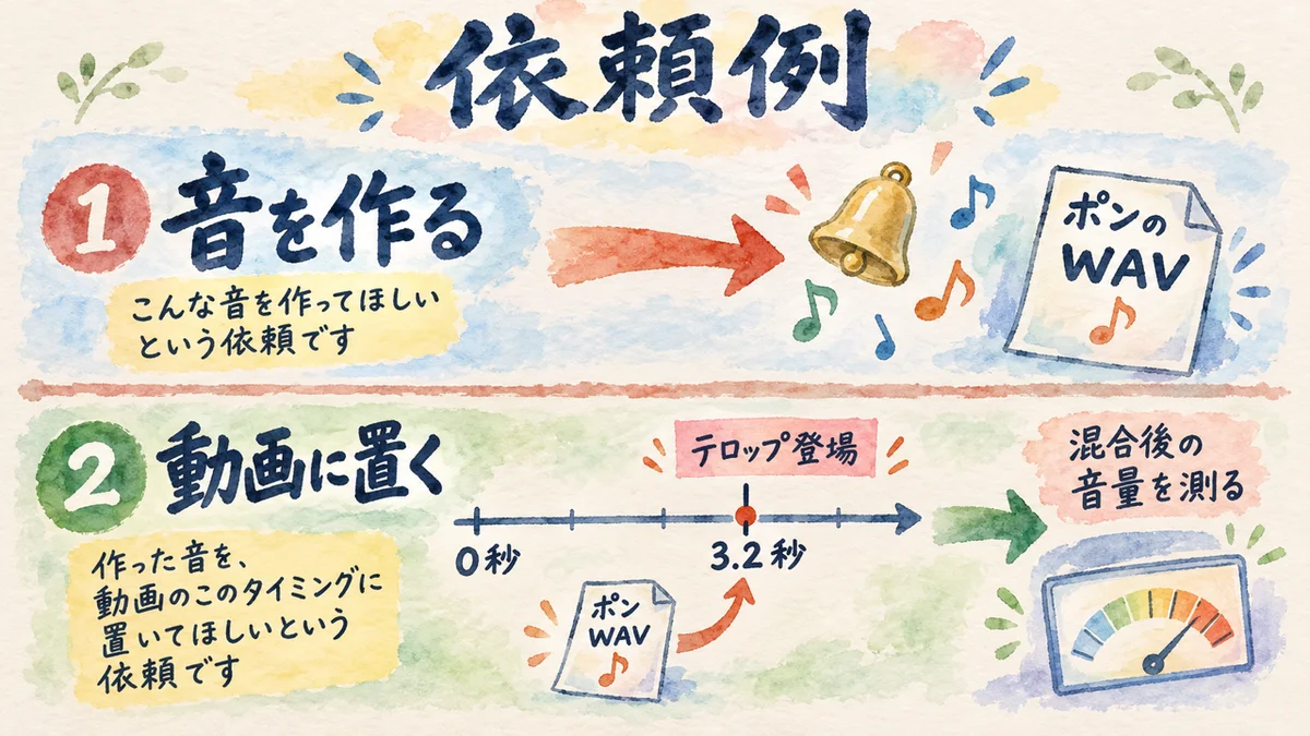 依頼例。ポン音のWAVを作る操作と、動画の3.2秒のテロップに置く操作を分ける図。