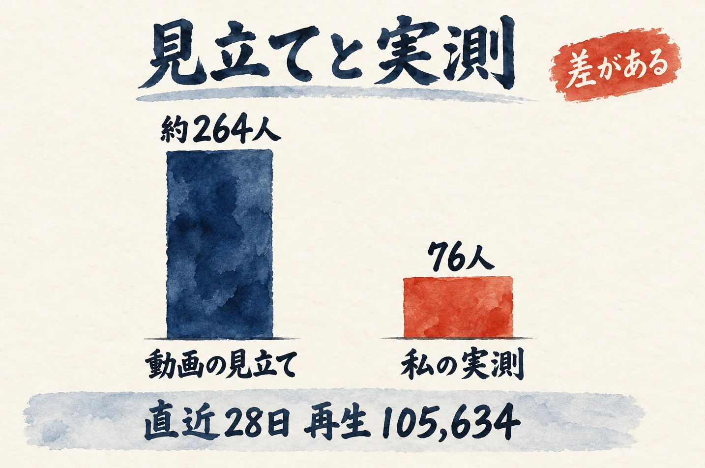 動画の見立て約264人と私の実測76人を並べた棒グラフ。直近28日の再生は105,634