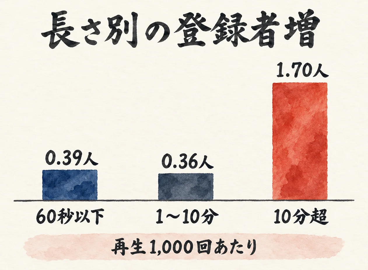 長さ別の登録者増の棒グラフ。再生1,000回あたり、60秒以下0.39人、1〜10分0.36人、10分超1.70人