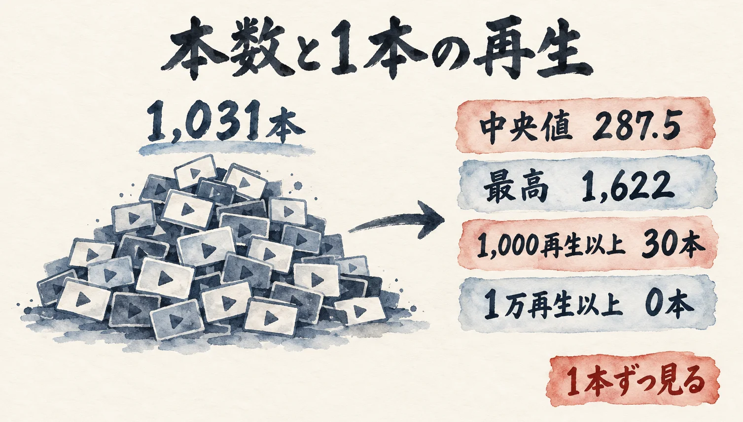 1,031本の動画の山から、再生の中央値287.5、最高1,622、1,000再生以上30本、1万再生以上0本が出る図解