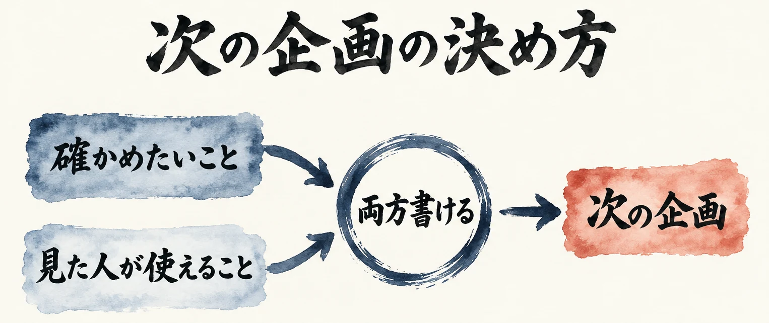 確かめたいことと、見た人が使えることの2枚の札が合流し、両方書ける企画だけが次の企画へ進む流れ図