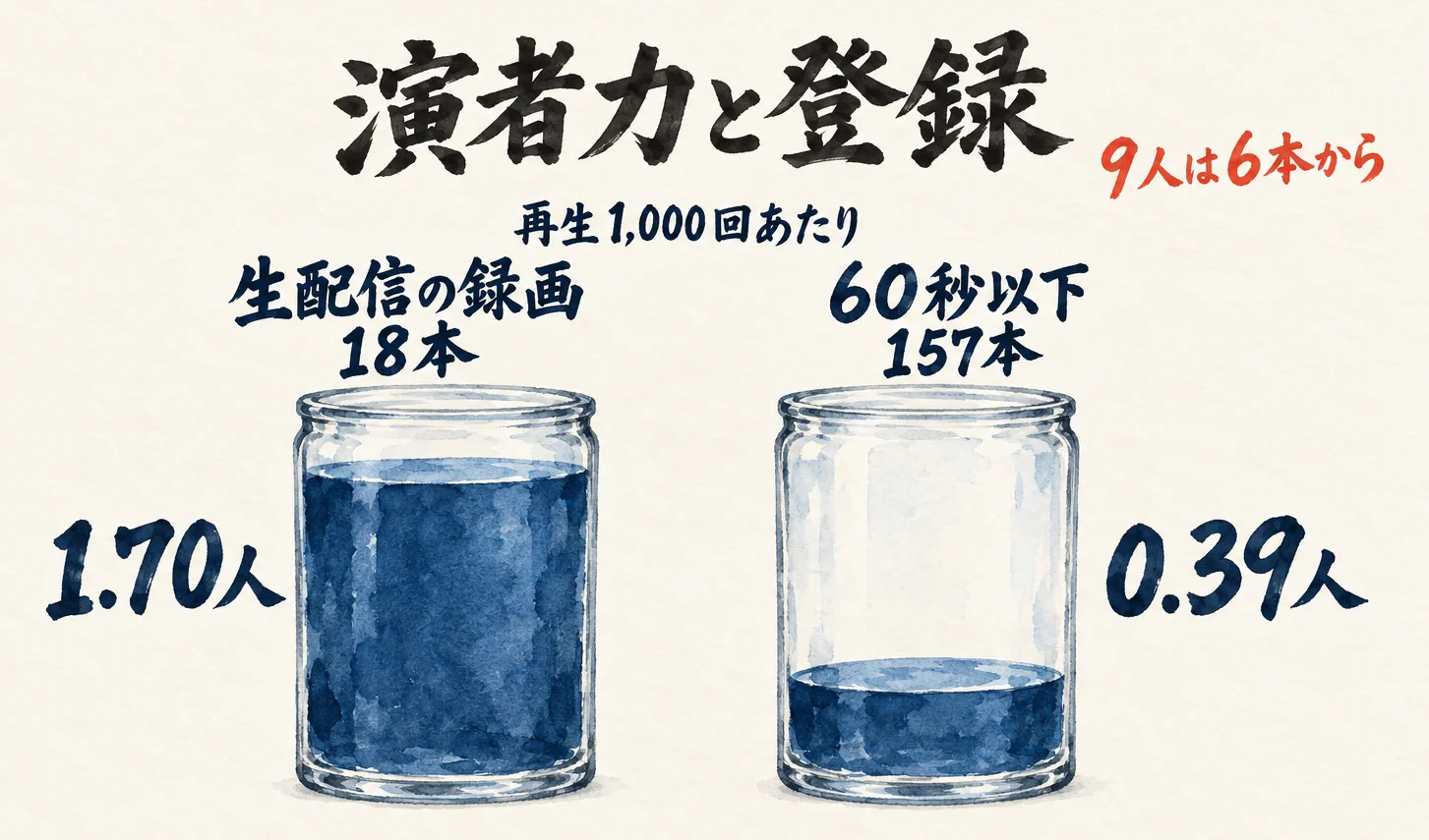 生配信の録画18本は再生1,000回あたり1.70人、60秒以下157本は0.39人を示す2つのガラス瓶。9人は6本から