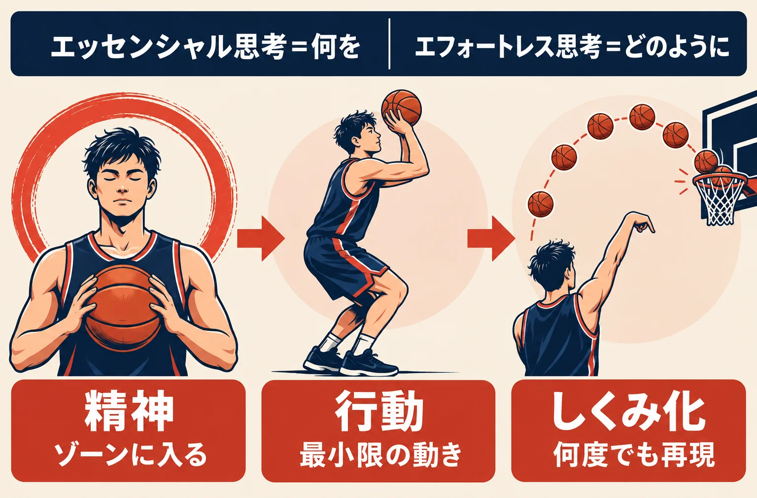 バスケットボールのフリースローの3段階を、エフォートレスな精神・行動・しくみ化に対応させ、エッセンシャル思考は何を、エフォートレス思考はどのようにを扱うと示した図解