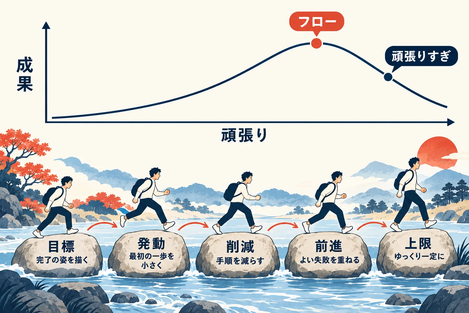 頑張りを増やすと途中から成果が落ちる様子とフローのスイートスポットを示し、その下に第6章から第10章の目標・発動・削減・前進・上限を飛び石で並べた図解