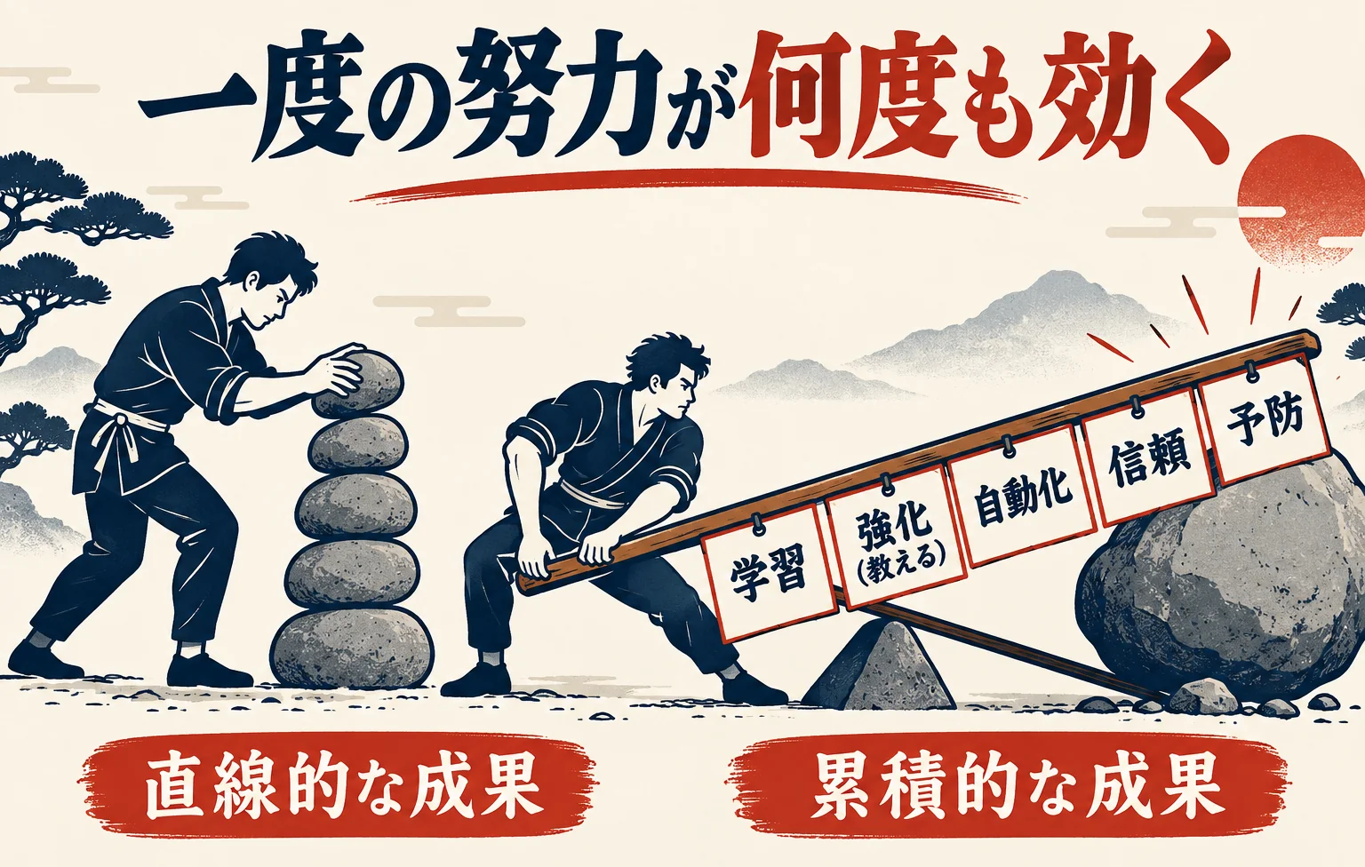 努力した分だけの直線的な成果と、一度の努力が何度も効く累積的な成果を対比し、学習・強化・自動化・信頼・予防の5つのテコを示した図解