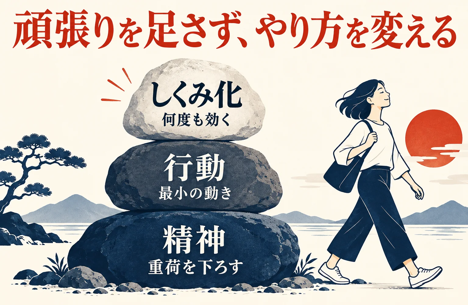 土台にエフォートレスな精神、その上に行動、最上段にしくみ化が積み上がり、頑張りを足さずやり方を変えるという結論を示した図解