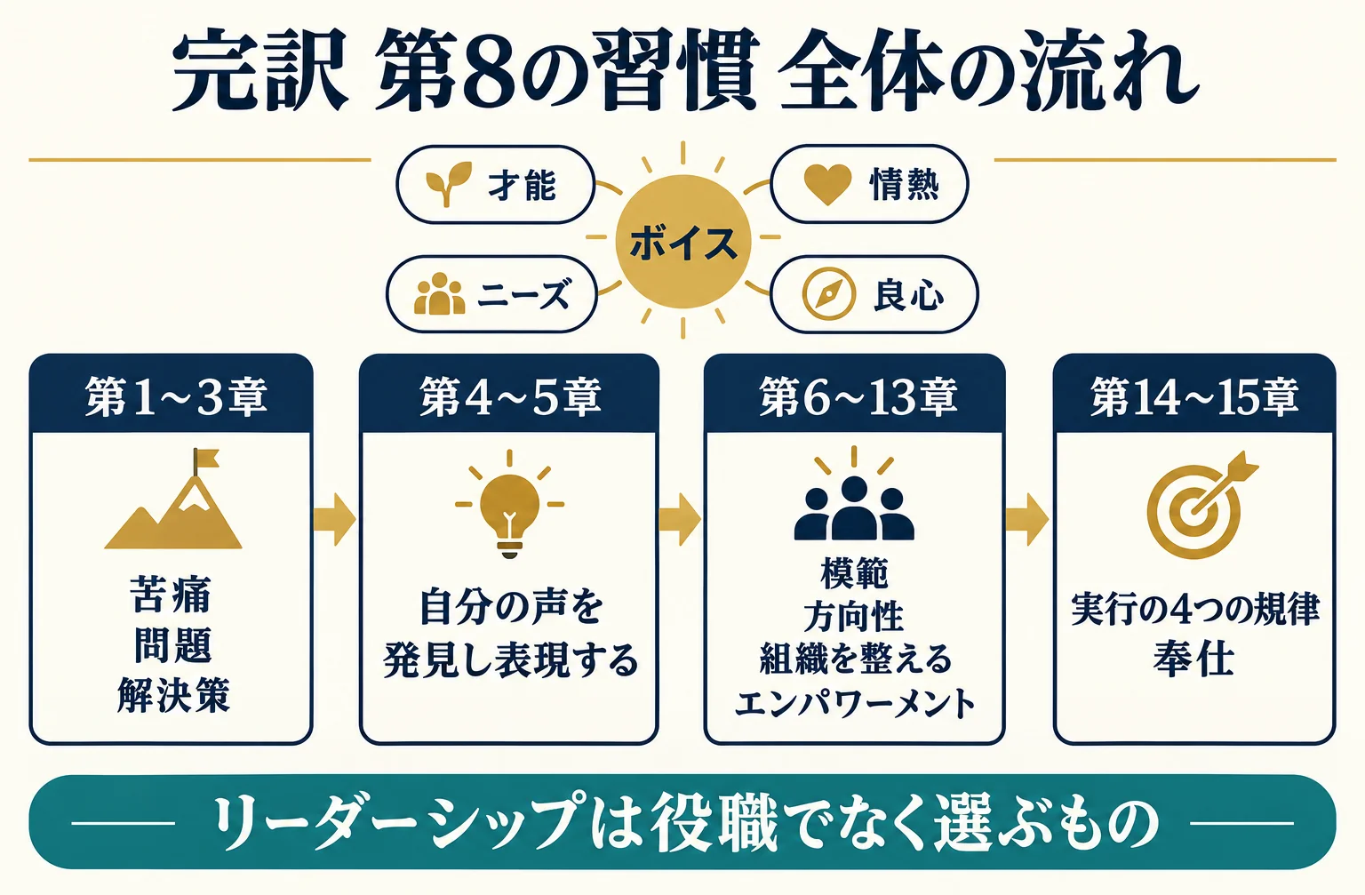 完訳 第8の習慣の全体像。第1〜3章の問題と解決、第4〜5章の声の発見と表現、第6〜13章のリーダーシップの四つの役割、第14〜15章の実行と奉仕を左から右へ並べた図
