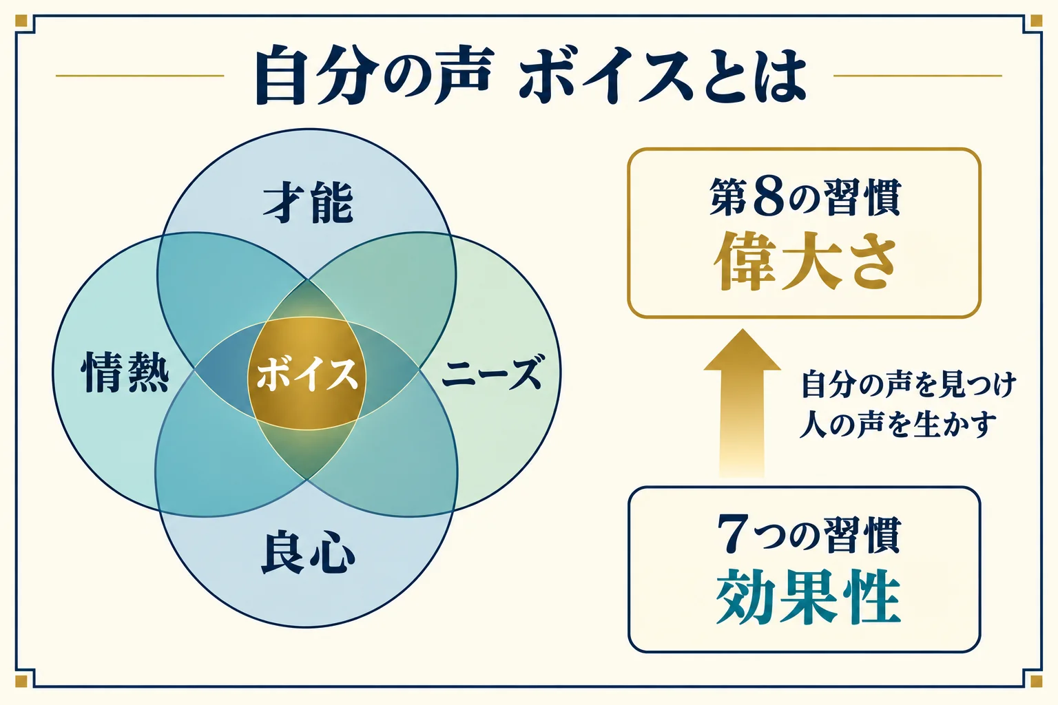 ボイスを形づくる才能・情熱・ニーズ・良心の四つの円と、7つの習慣の効果性から第8の習慣の偉大さへ進む流れの図