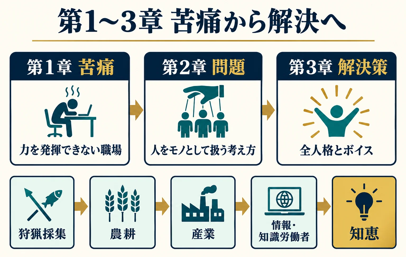 第1〜3章の苦痛から問題、解決策へ進む流れと、狩猟採集から知恵の時代までの五つの時代を示した図