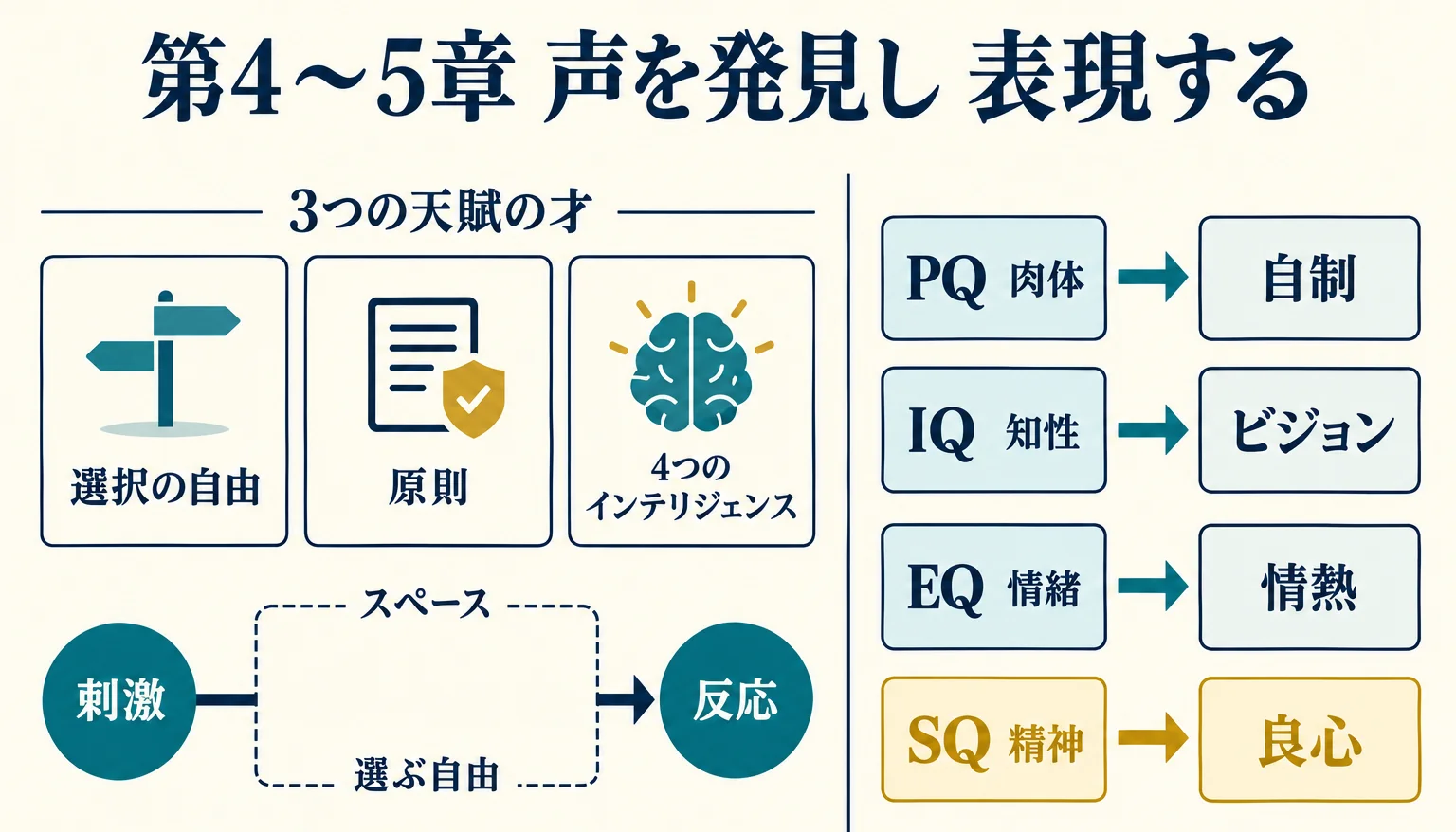 第4〜5章の図。生まれ持った才能、四つのインテリジェンスが表れる形（ビジョン・自制・情熱・良心）、刺激と反応の間のスペースを並べた