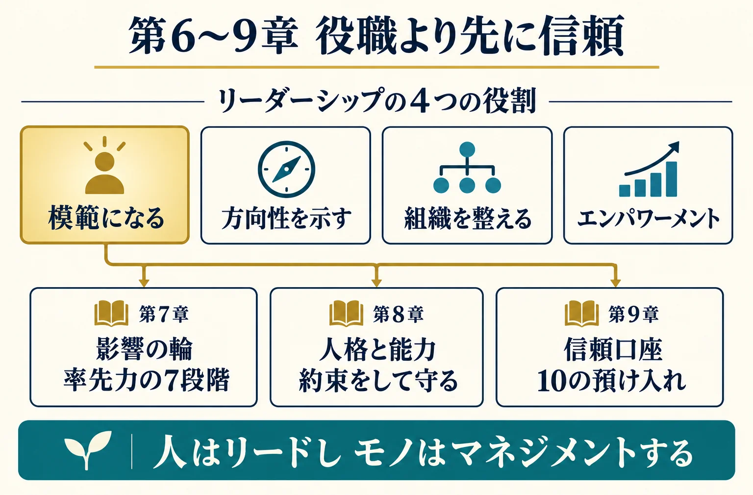 リーダーシップの四つの役割と、第7章の影響力、第8章の信頼される人格と能力、第9章の信頼口座を並べた図
