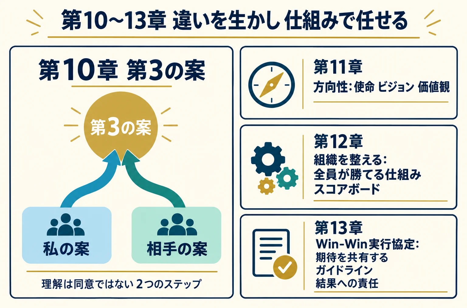 第10章の第3の案、第11章の方向性、第12章の組織を整える仕組み、第13章のWin-Win実行協定を並べた図
