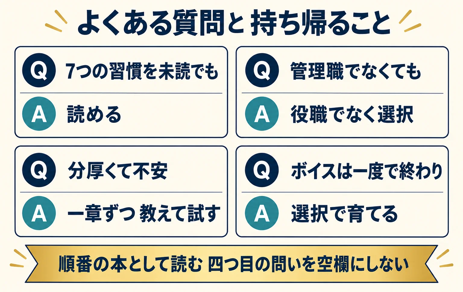 よくある四つの質問のカードと、順番の本として読むというまとめを示した図