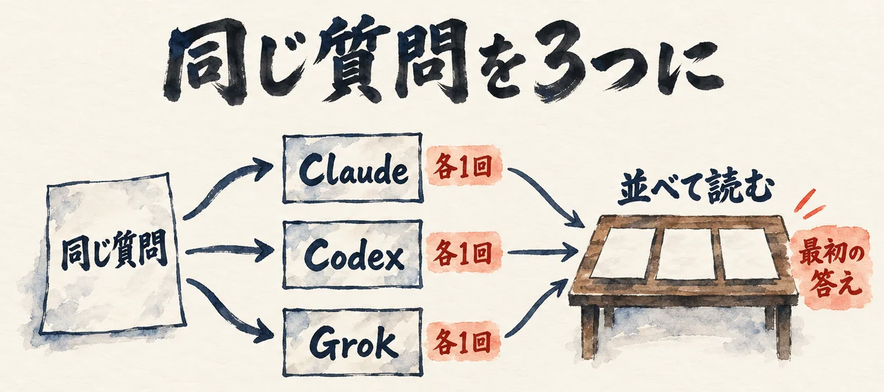 同じ質問の紙を、Claude・Codex・Grokの3つの箱へ1回ずつ送り、返ってきた答えを並べて読む図解