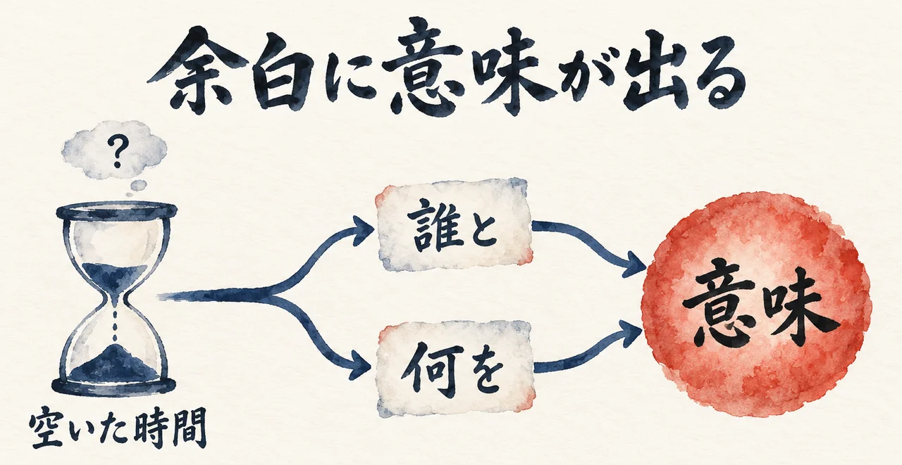 空いた時間の砂時計から、誰とと何をの2つの札を通って、意味の円へ集まる図解