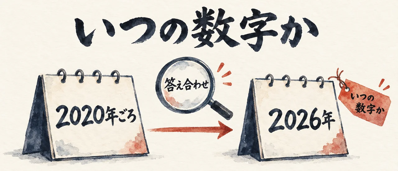 2020年ごろの卓上カレンダーと2026年のカレンダーを矢印がつなぎ、虫眼鏡「答え合わせ」と朱色の札「いつの数字か」が添えられた図解