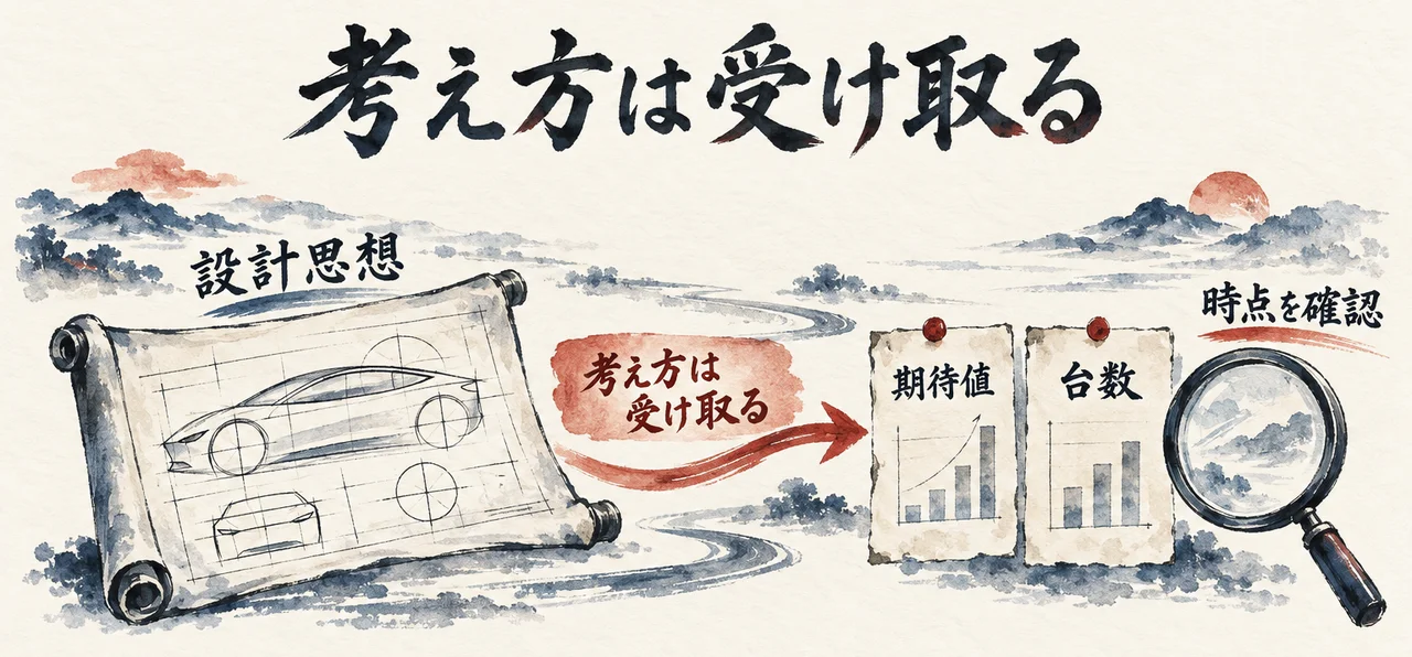 設計思想の設計図から「考え方は受け取る」の矢印が伸び、数字の札「期待値」「台数」を虫眼鏡「時点を確認」がのぞく図解