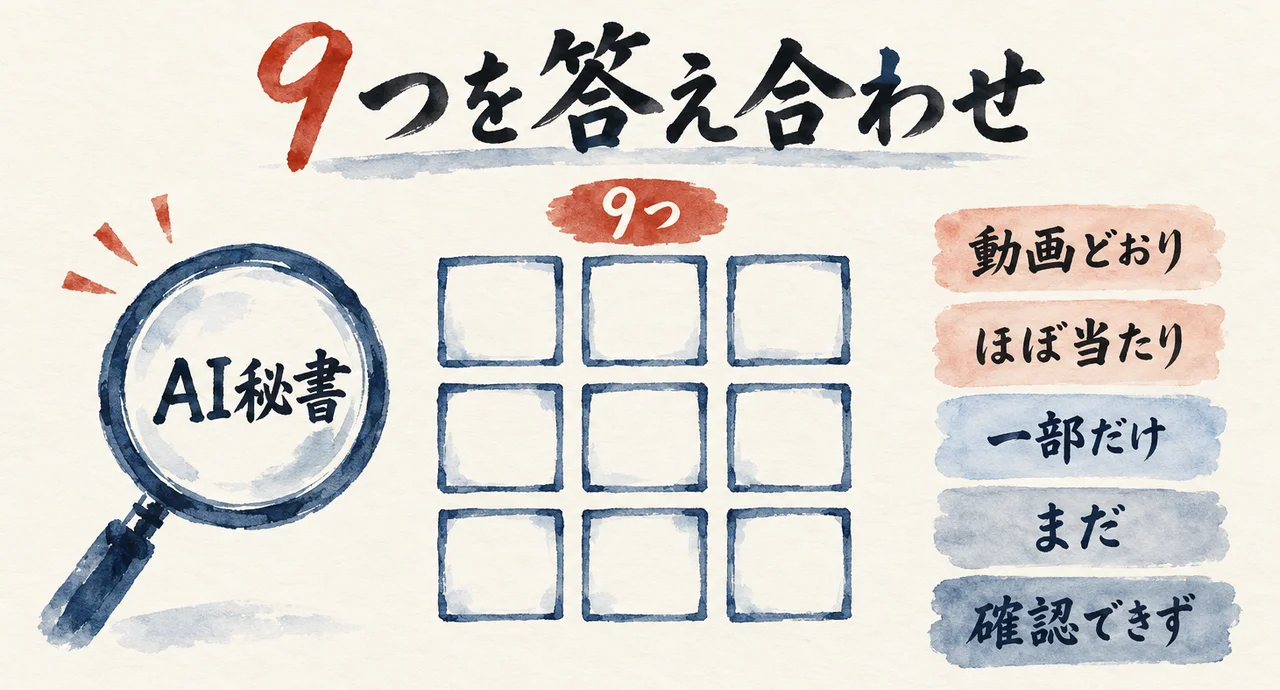 9つの箱を虫眼鏡が覗き込み、右に「動画どおり」「ほぼ当たり」「一部だけ」「まだ」「確認できず」の札が並ぶ図解
