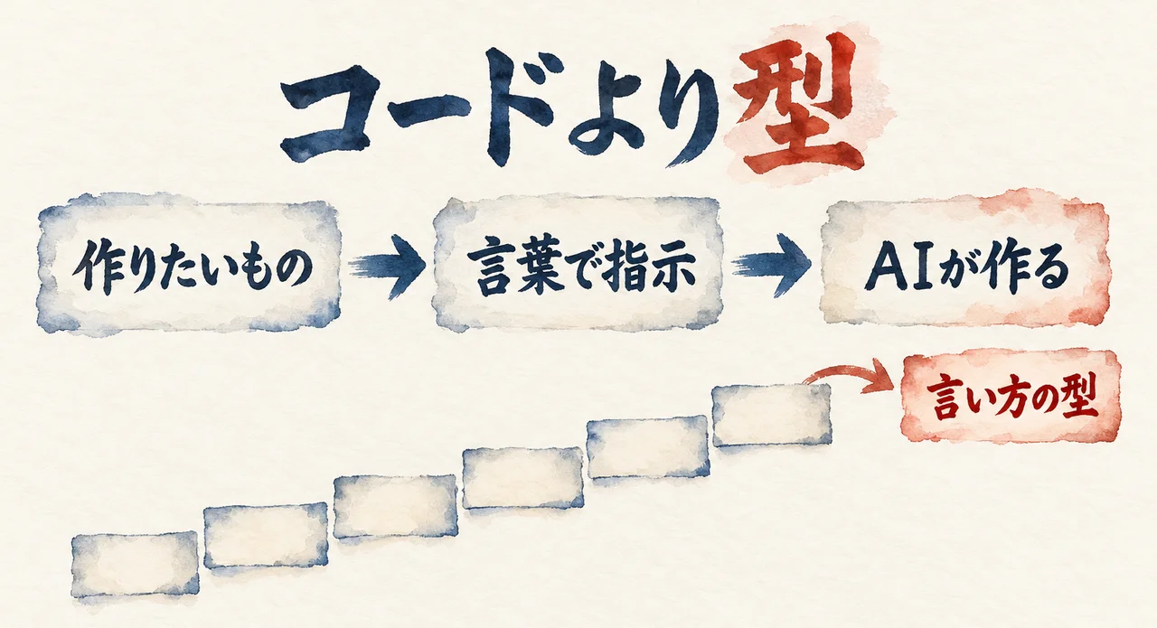 「作りたいもの」「言葉で指示」「AIが作る」の3枚の札が矢印でつながり、下に6枚の札の階段があり、朱色の札「言い方の型」が添えられた図解