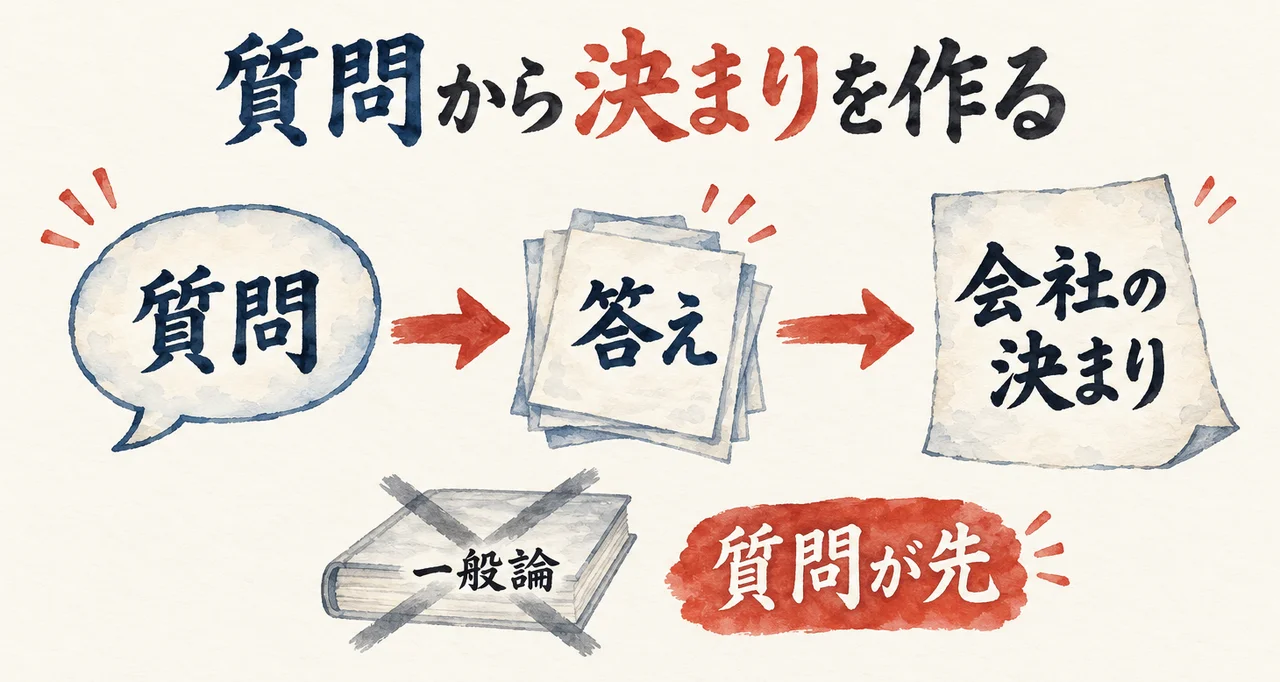 吹き出し「質問」から紙の束「答え」、1枚の紙「会社の決まり」へ矢印が続き、ばつ印のついた本「一般論」と朱色の札「質問が先」がある図解
