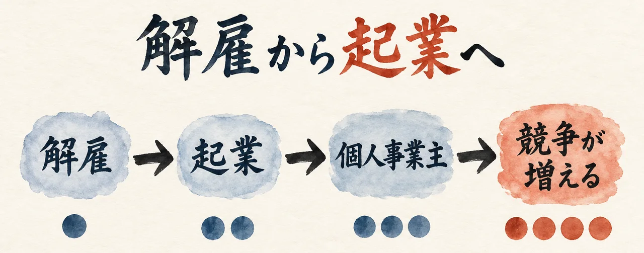 「解雇」「起業」「個人事業主」「競争が増える」の4つの札が矢印でつながり、下の点が1つずつ増えていく図解