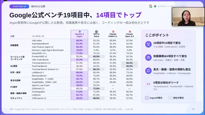 動画キャプチャ: Google公式ベンチ19項目中14項目でトップの比較表が出ている場面（7:52頃）