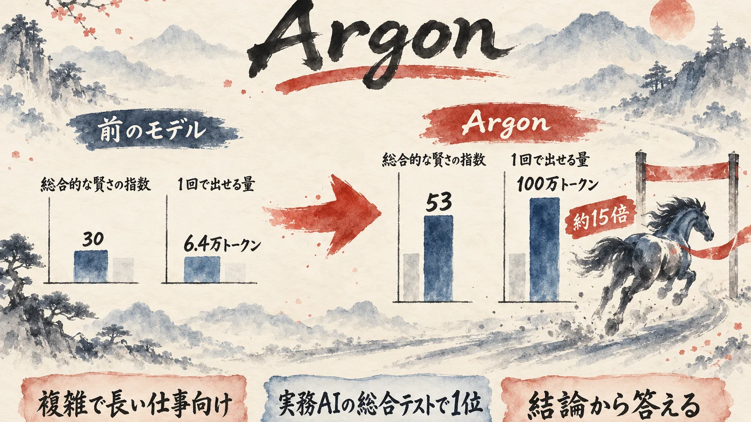 Argonの賢さの指数が30から53に、1回で出せる量が6.4万から100万トークン（約15倍）に伸び、最後まで走り切るエースとして描いた図解