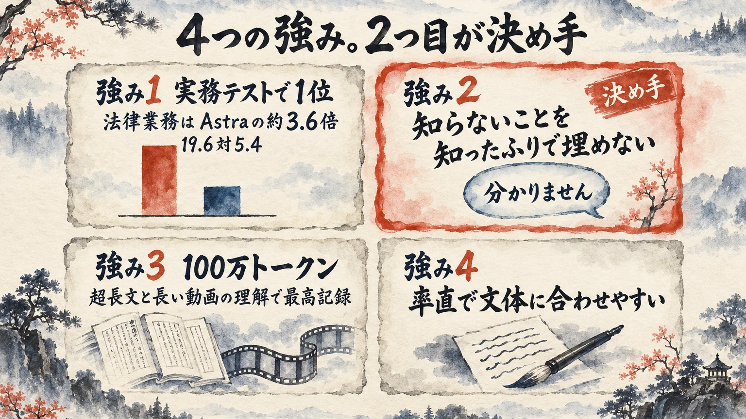 Argonの4つの強みを4枚の札で示し、2枚目の知らないことを知ったふりで埋めないを決め手として朱色で強調した図解