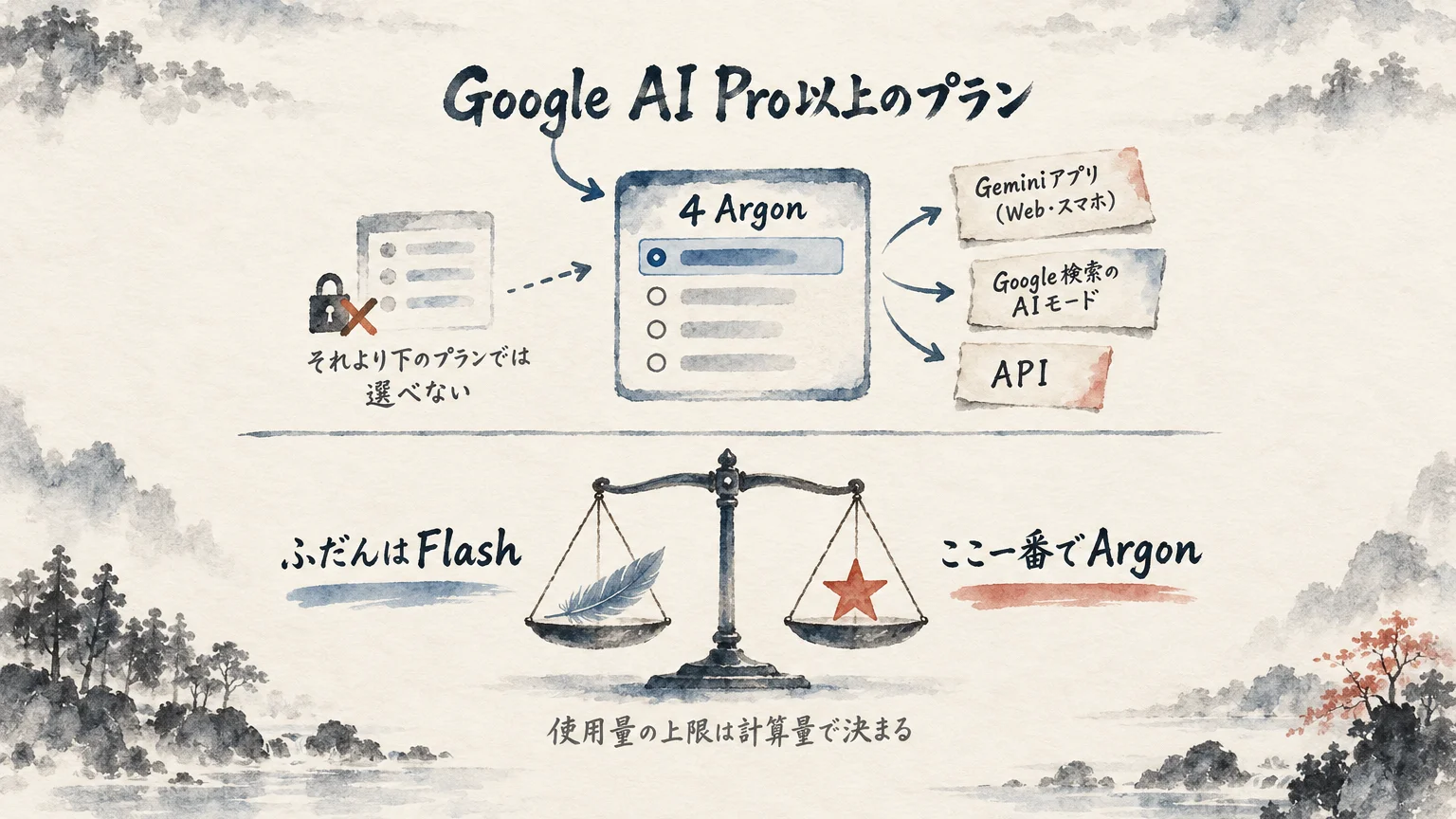 Argonを選べるのはGoogle AI Pro以上のプランで、Geminiアプリ・Google検索のAIモード・APIで使えることと、ふだんはFlash、ここ一番でArgonを天秤で示した図解