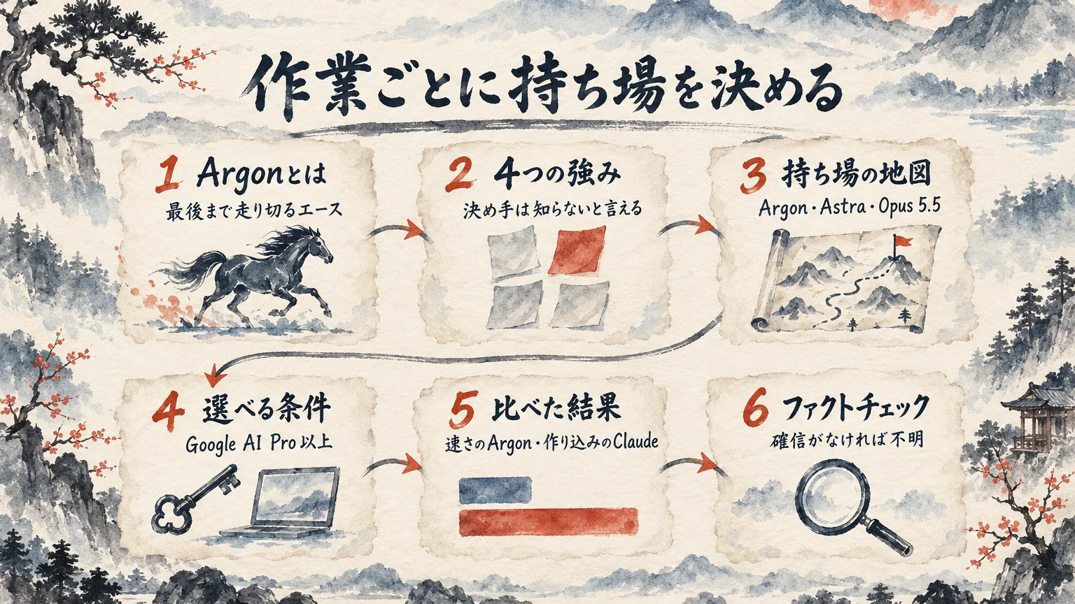 記事全体の流れを、Argonとは・4つの強み・持ち場の地図・選べる条件・比べた結果・ファクトチェックの6枚の札で順に示した全体図