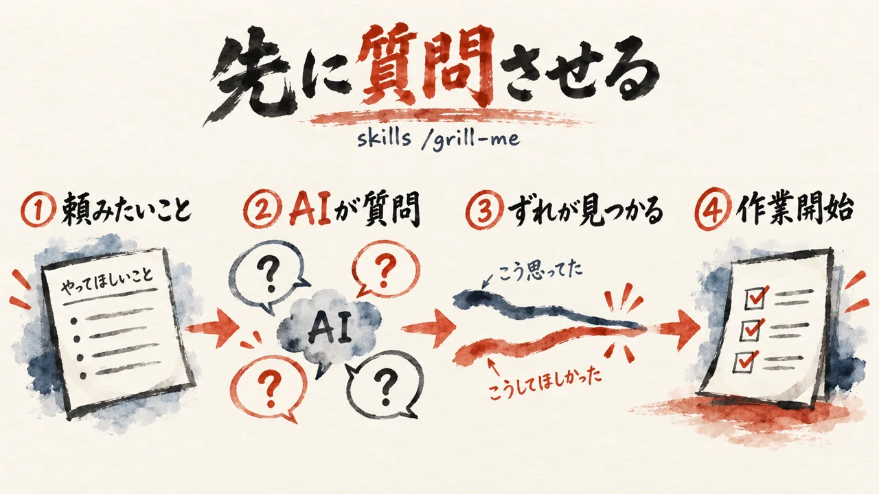 2位skillsの/grill-meで先にAIに質問させる流れの図